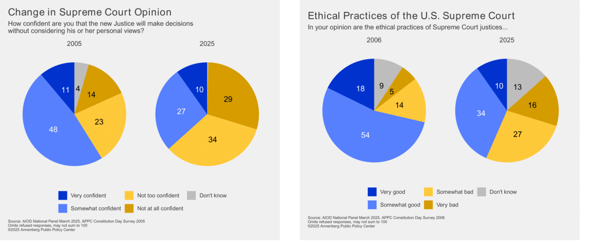 Graphic depicting change in Supreme Court opinion next to a graphic depicting respondents' perception of ethical practices of the US Supreme Court.