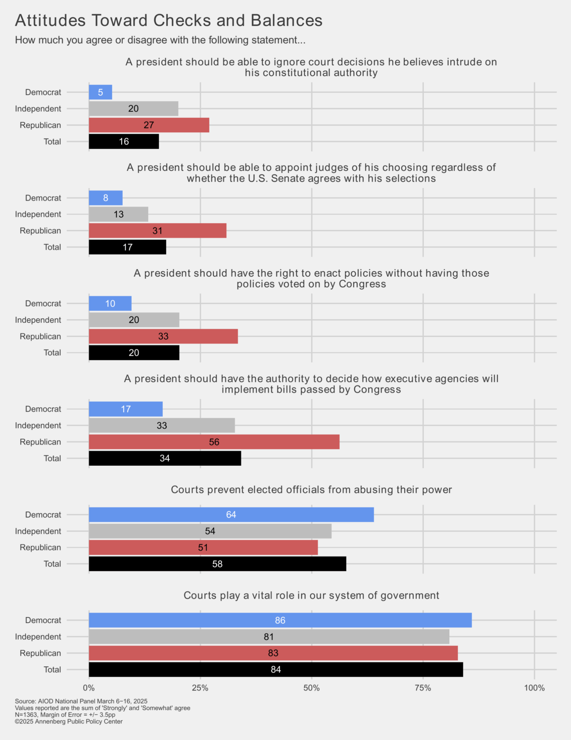 Graphic depicting attitudes toward checks and balances by party affiliation.