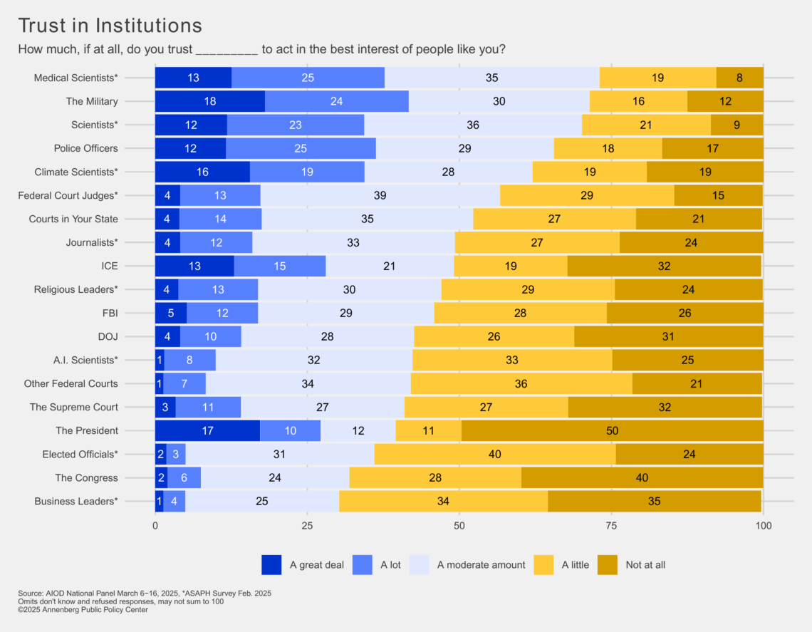 Graphic depicting trust in US institutions.